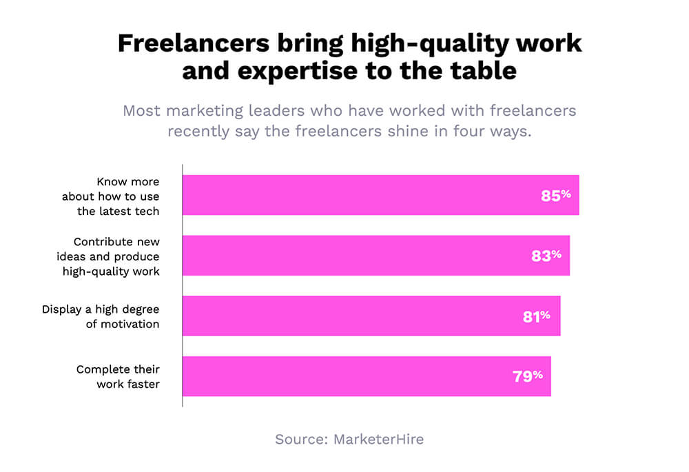 estatísticas de tempo de marketing freelance